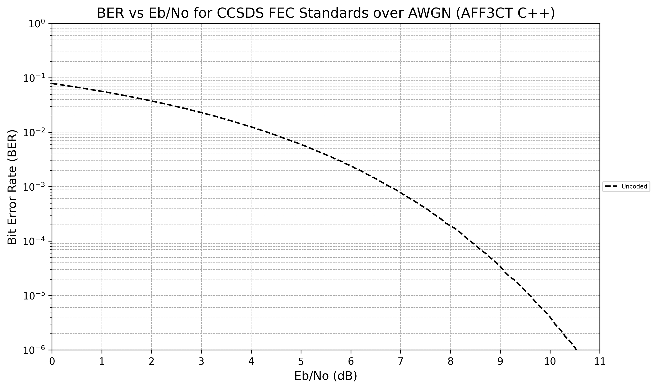 BER Curve Plot